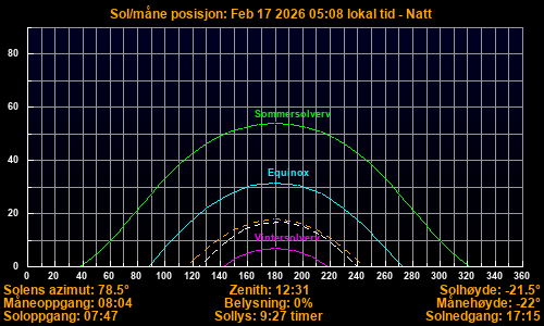 Sun/Moon sky position graph