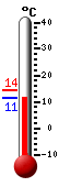N�: 11.9&deg;C, Max: 14.4&deg;C, Min: 11.9&deg;C