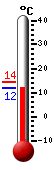 N�: 13.2&deg;C, Max: 14.4&deg;C, Min: 13.2&deg;C