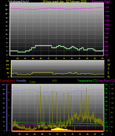 24 Hour Graph for Day 02