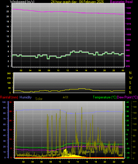24 Hour Graph for Day 04