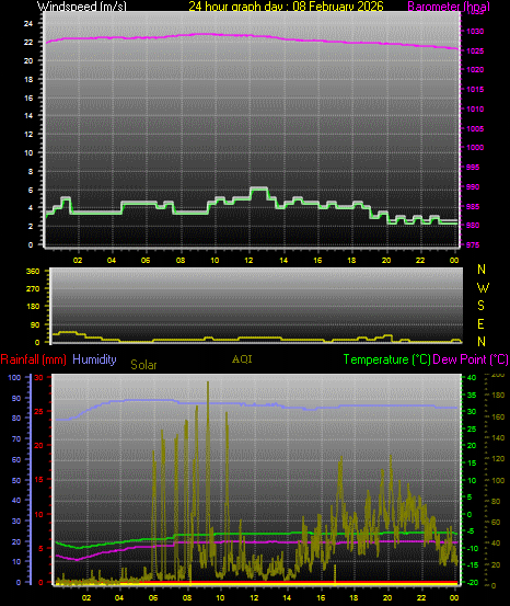 24 Hour Graph for Day 08