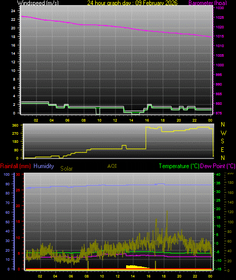 24 Hour Graph for Day 09
