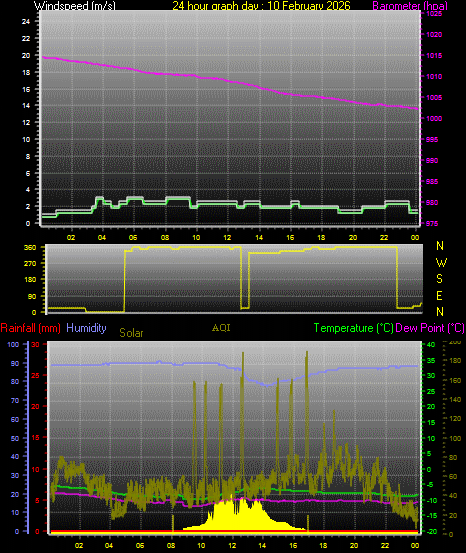 24 Hour Graph for Day 10