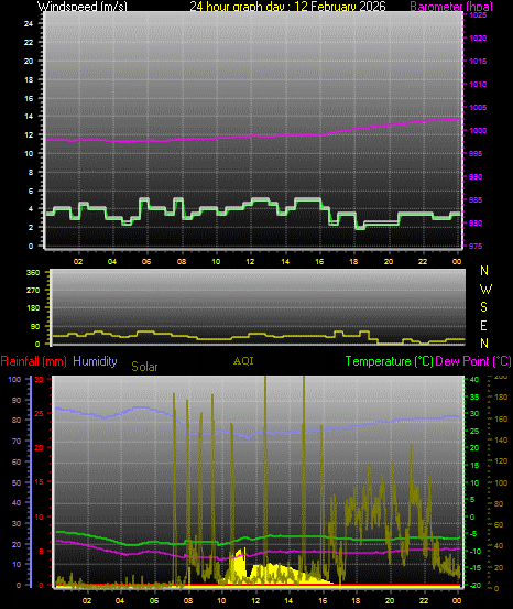 24 Hour Graph for Day 12