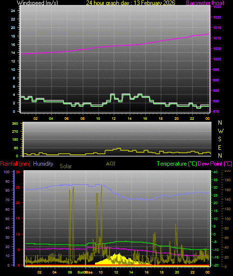24 Hour Graph for Day 13