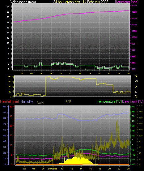 24 Hour Graph for Day 14