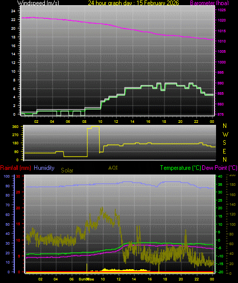 24 Hour Graph for Day 15
