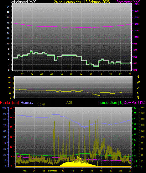 24 Hour Graph for Day 16