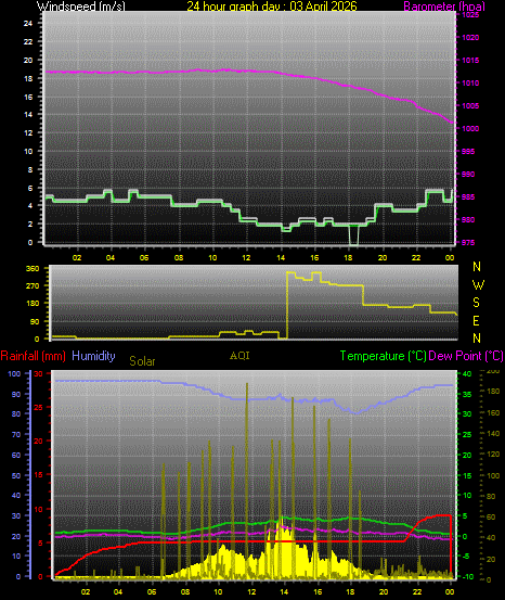 24 Hour Graph for Day 03