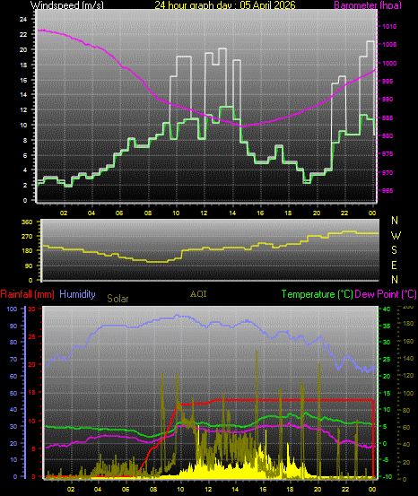 24 Hour Graph for Day 05