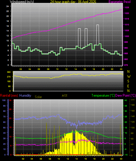 24 Hour Graph for Day 06