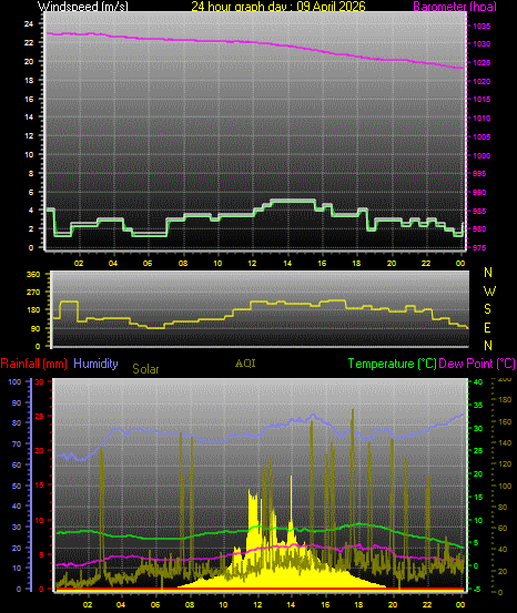 24 Hour Graph for Day 09