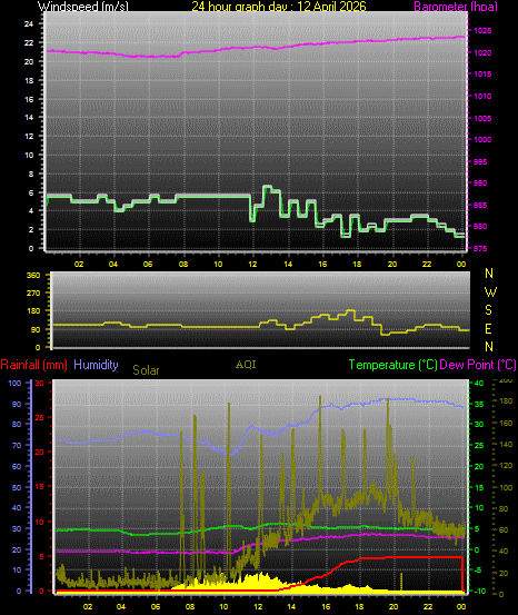24 Hour Graph for Day 12