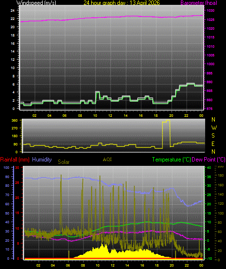 24 Hour Graph for Day 13