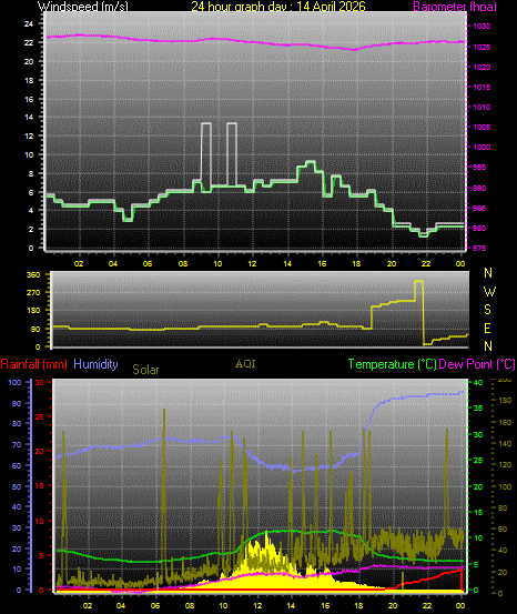 24 Hour Graph for Day 14
