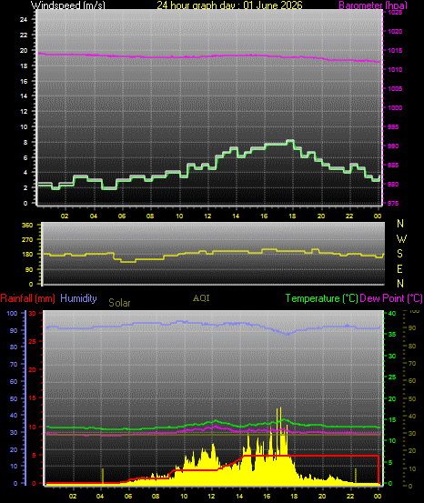 24 Hour Graph for Day 01