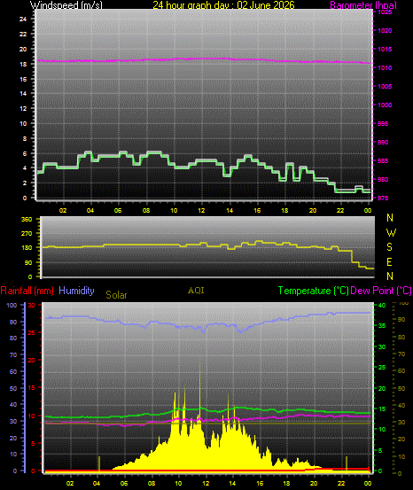24 Hour Graph for Day 02