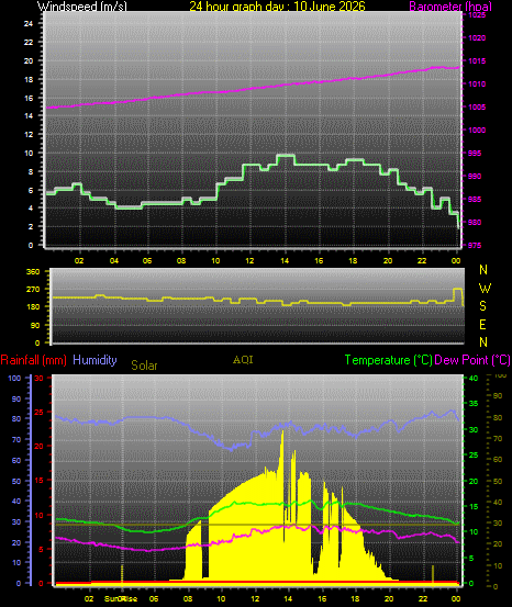 24 Hour Graph for Day 10