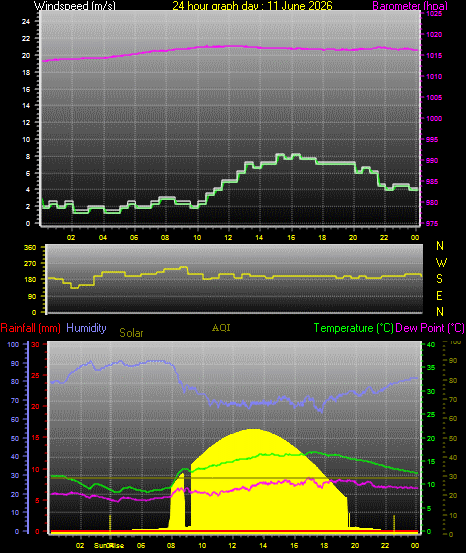 24 Hour Graph for Day 11