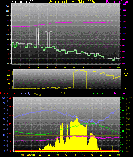 24 Hour Graph for Day 15