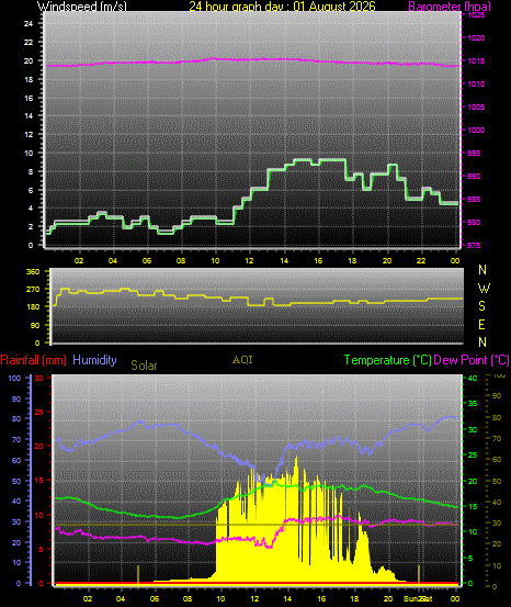 24 Hour Graph for Day 01