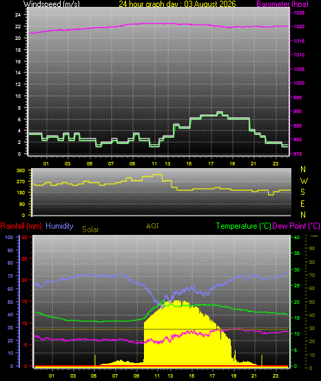 24 Hour Graph for Day 03