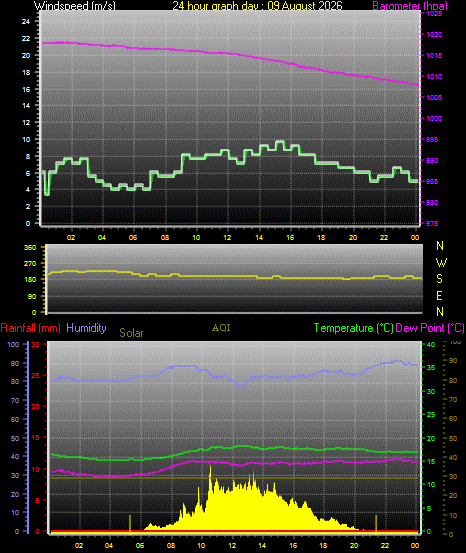 24 Hour Graph for Day 09