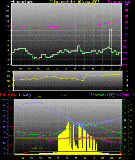 24 Hour Graph for Day 10