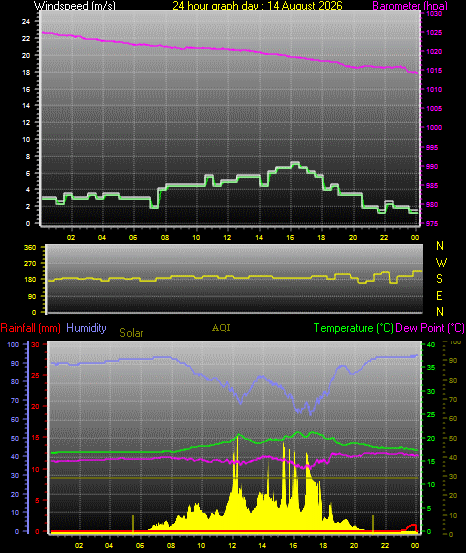 24 Hour Graph for Day 14