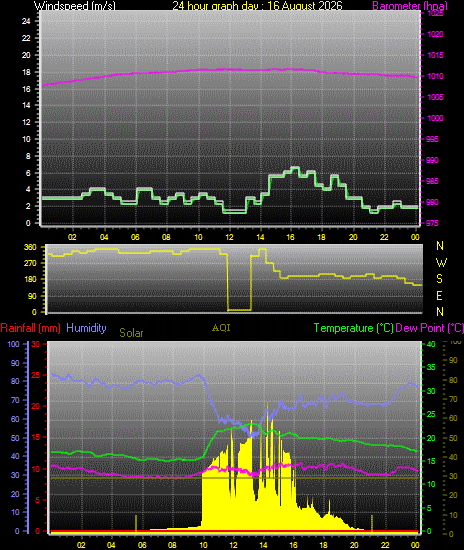 24 Hour Graph for Day 16