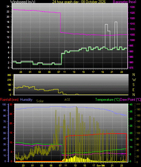 24 Hour Graph for Day 08