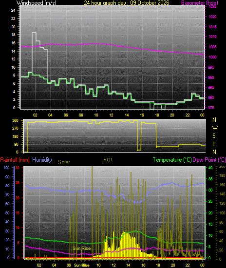 24 Hour Graph for Day 09