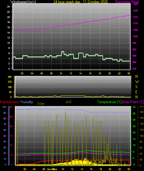 24 Hour Graph for Day 11