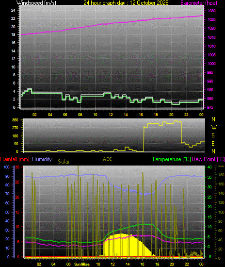 24 Hour Graph for Day 12