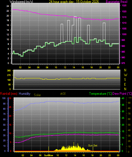 24 Hour Graph for Day 15