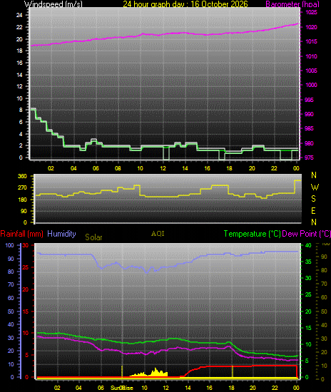 24 Hour Graph for Day 16