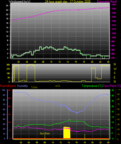 24 Hour Graph for Day 17