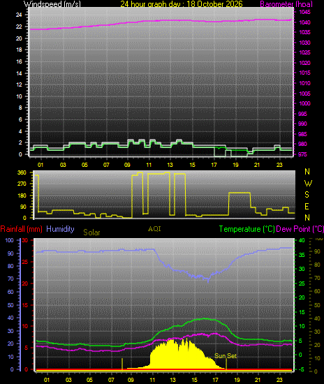 24 Hour Graph for Day 18